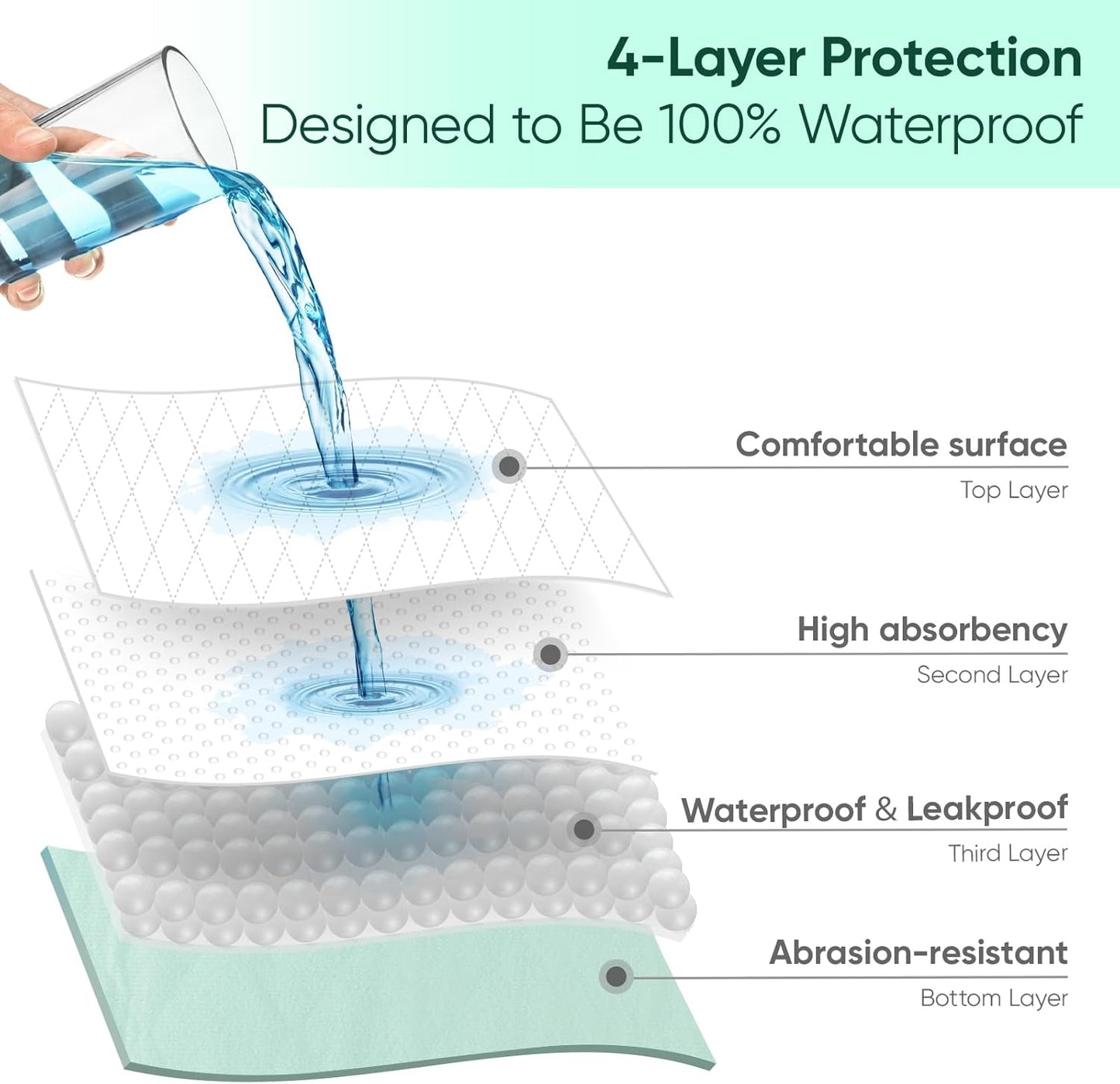 Bed Pads Washable Waterproof, King (76" x 36", Pack of 2) Incontinence Bed Pads & Pee Pads, Perfect for Kids, Adults and Elderly